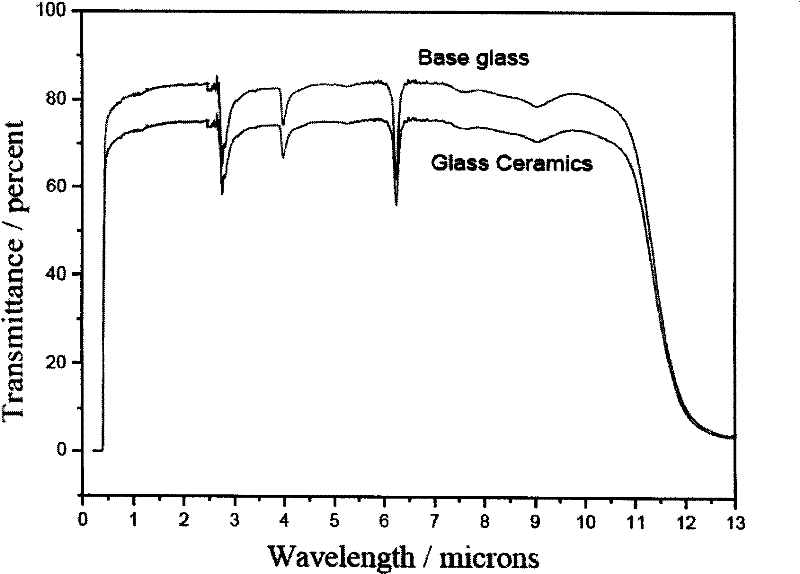 Chalcohalide glasses ceramic having broadband optical window and preparation method thereof