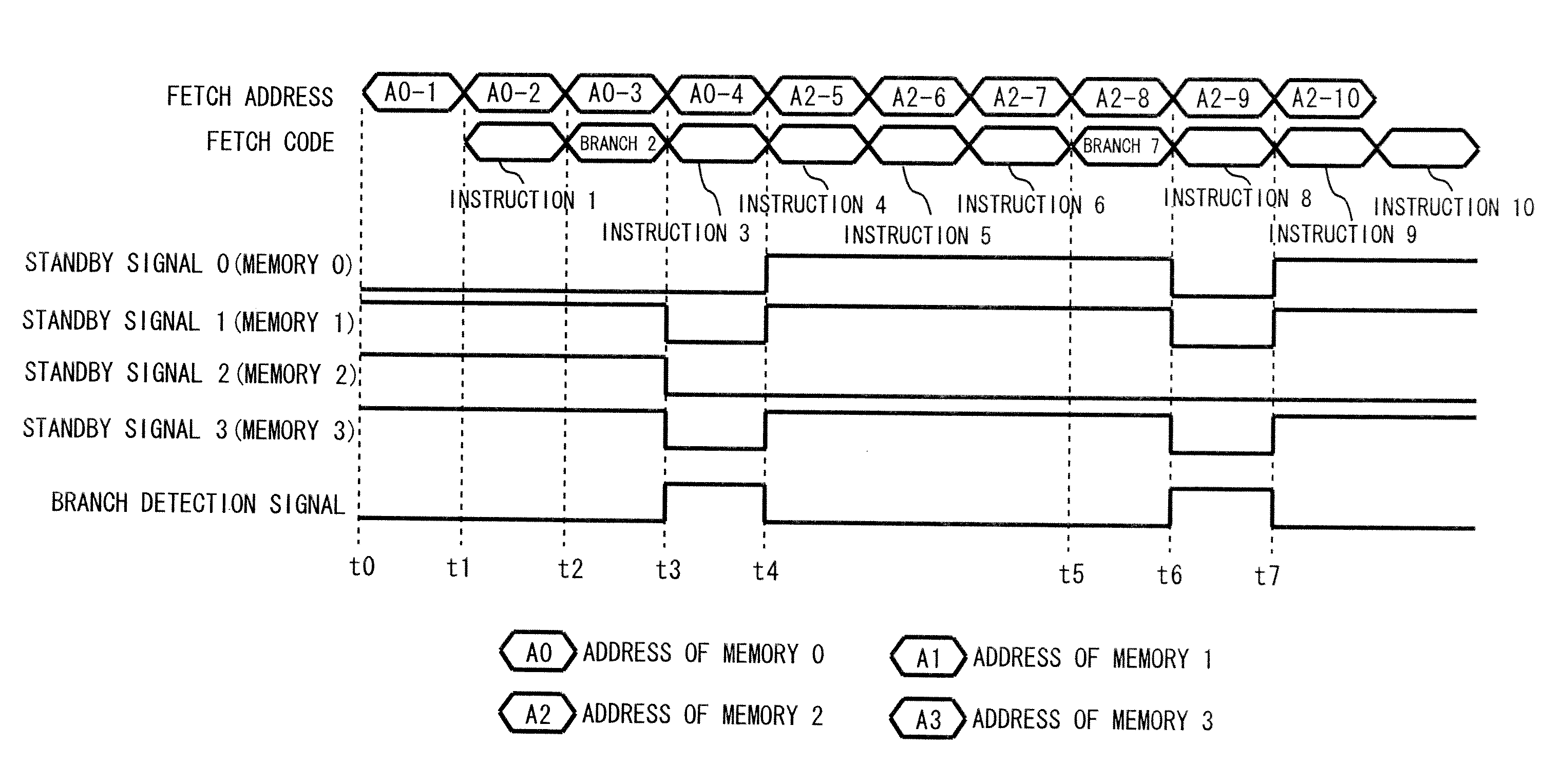 Memory control circuit and integrated circuit including branch instruction and detection and operation mode control of a memory