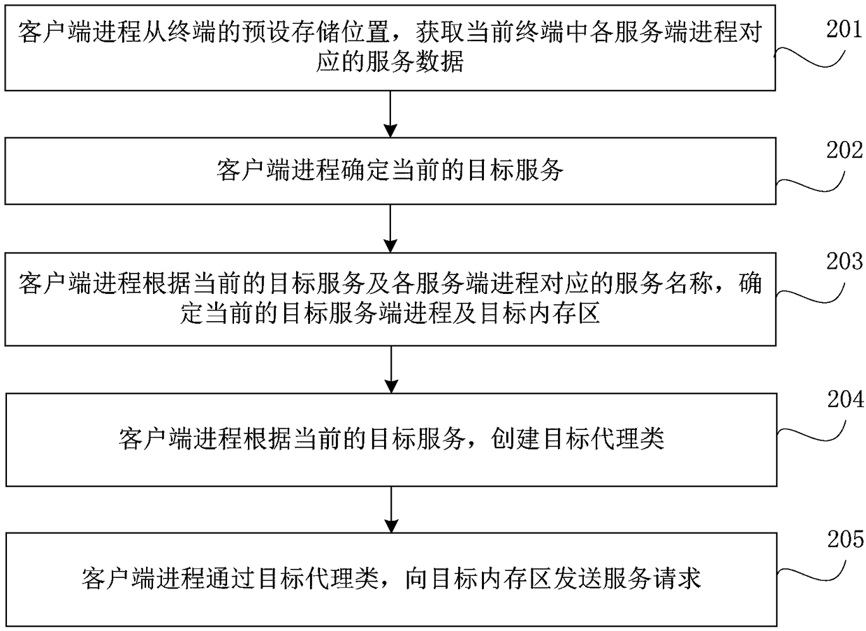 Cross-process communication method, device, terminal and storage medium