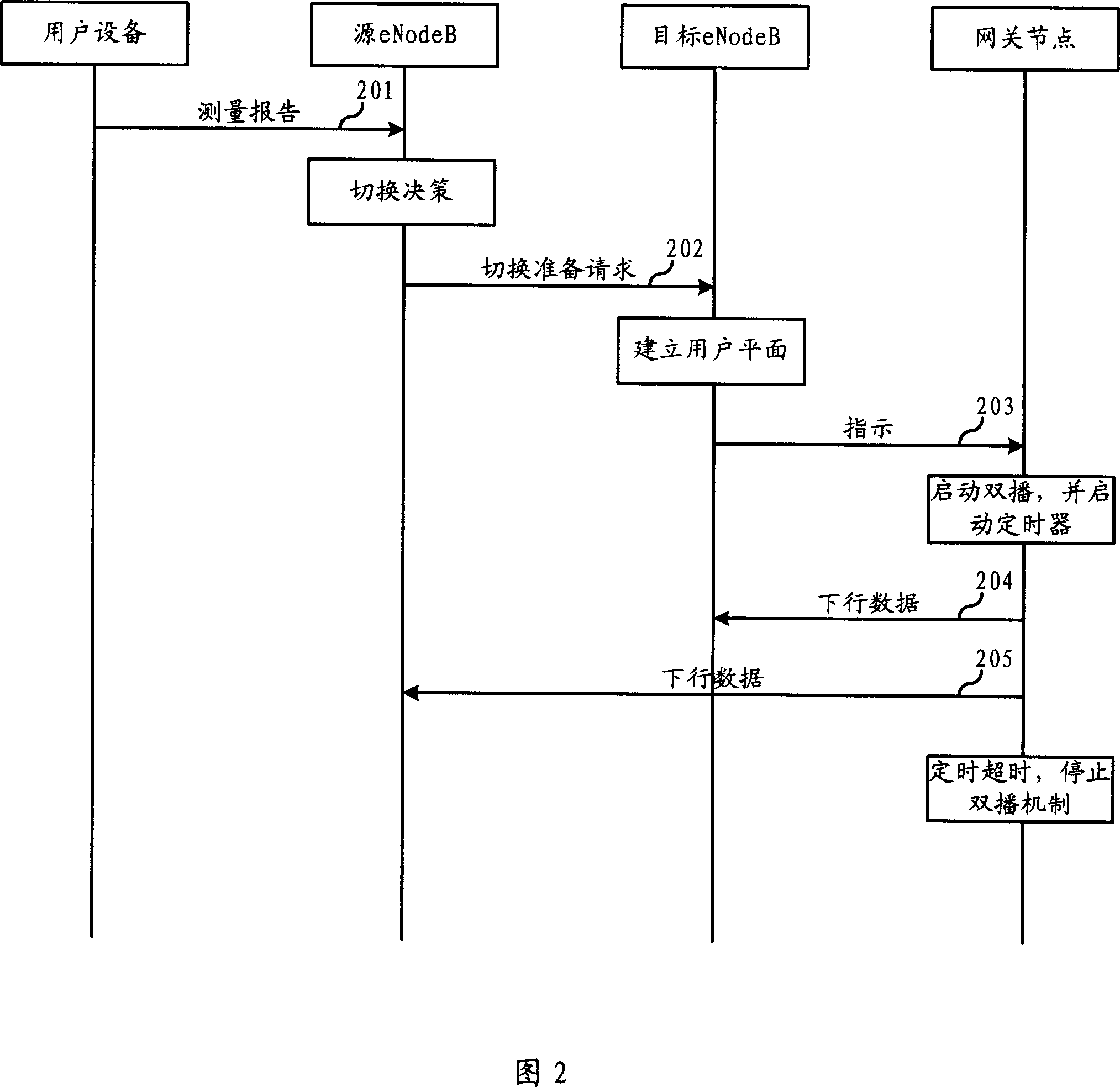 Switching method of the user device in the long evolving network