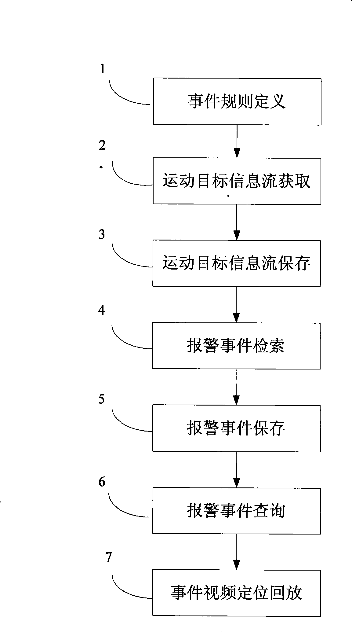 Method and system for researching intelligent video monitoring case