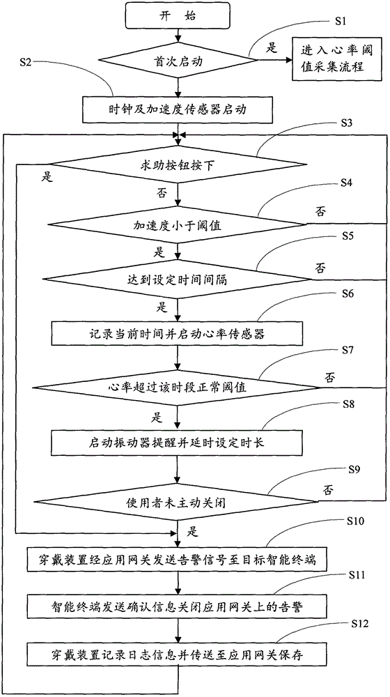 Wearable human abnormity monitoring and alarming system and working method thereof
