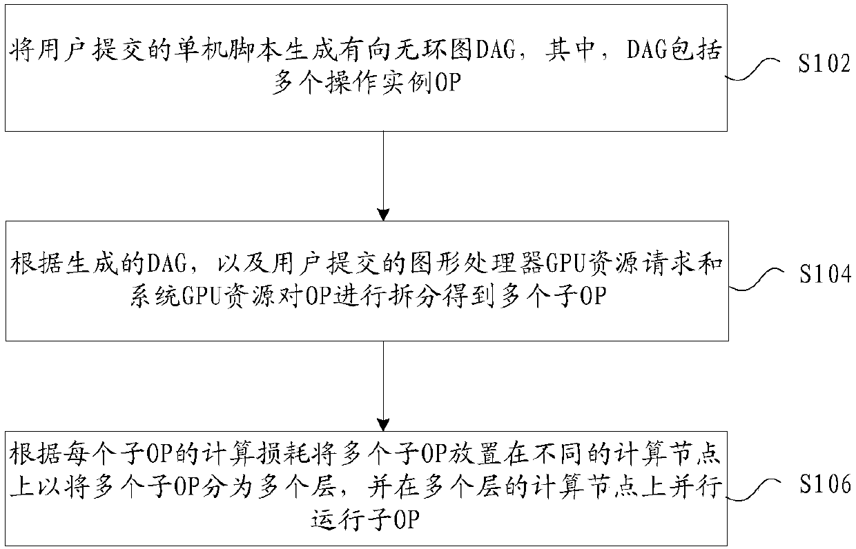 Data distributed operation method and device, storage medium and processor