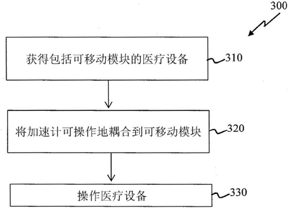 A movable medical device configured to operate only within a specific range of acceleration