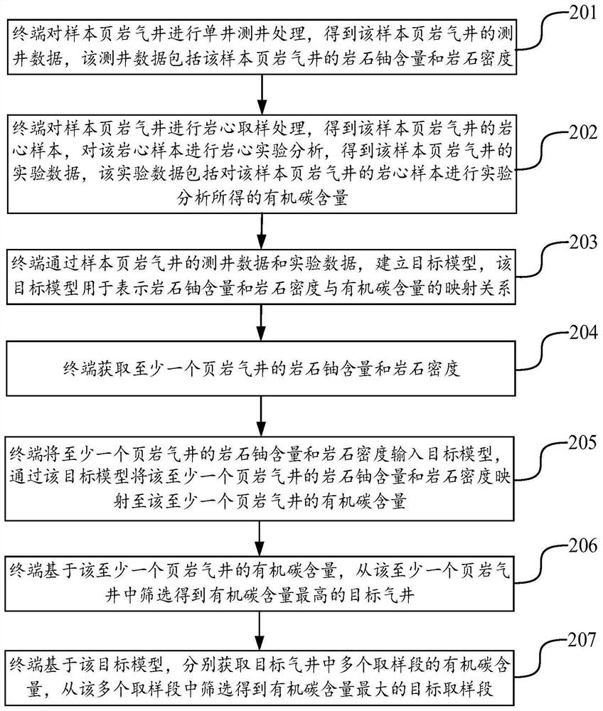 Shale gas well screening method and device, terminal and storage medium