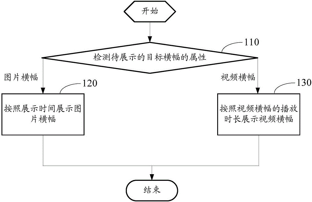 Banner display method and device, and electronic equipment