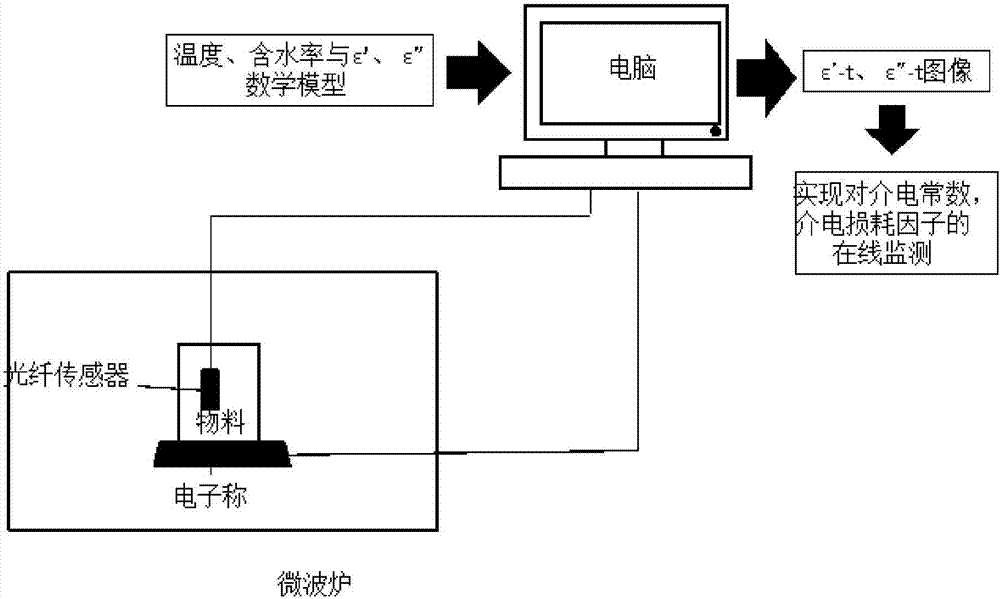 Online monitoring system based on dielectric property dynamic change