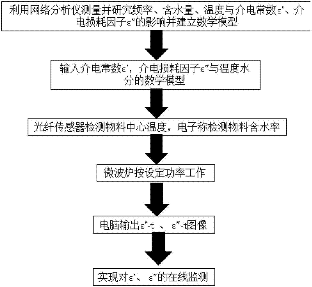 Online monitoring system based on dielectric property dynamic change