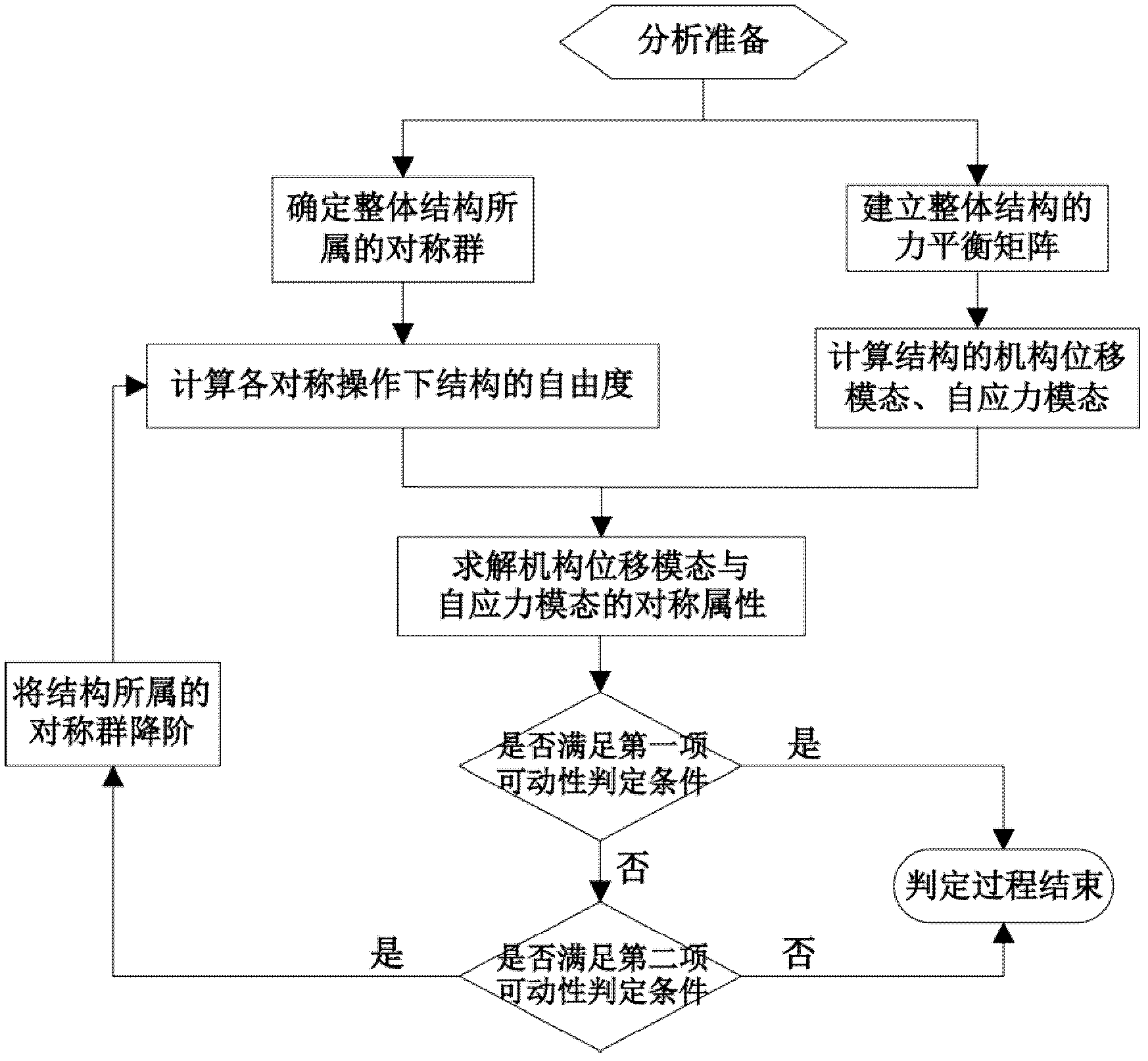 Method for judging movability of symmetric rod system structure based on group theory