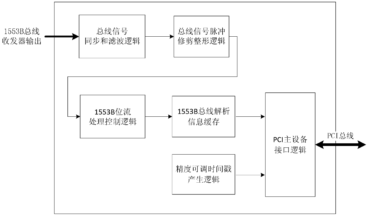 1553B bus monitoring system