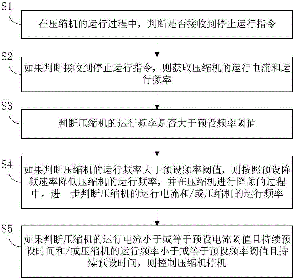 Air-conditioner and control method and device for compressor in air-conditioner