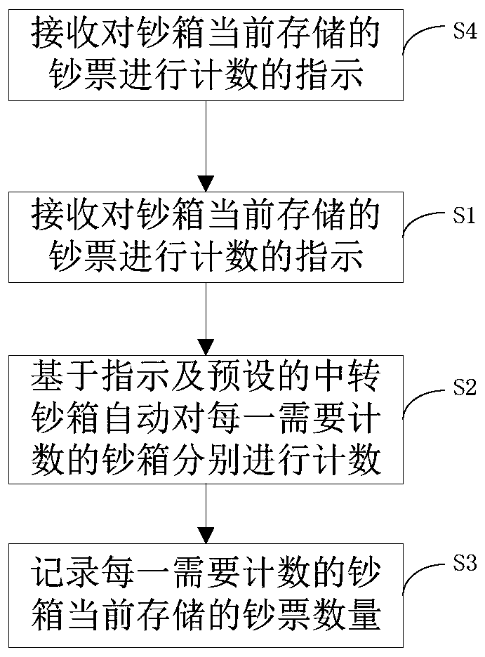 Self-service terminal counting method and device, machine cleaning method and device, self-service terminal