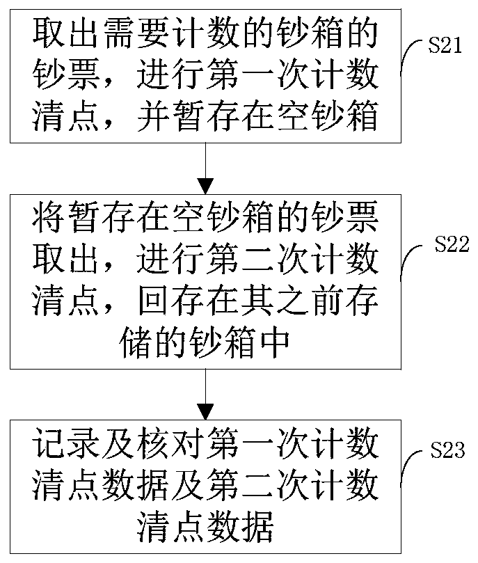 Self-service terminal counting method and device, machine cleaning method and device, self-service terminal