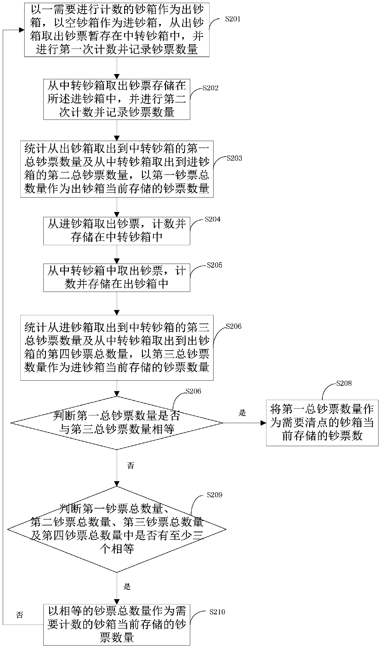 Self-service terminal counting method and device, machine cleaning method and device, self-service terminal