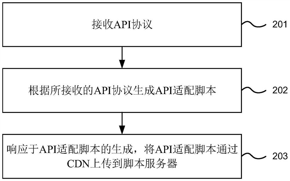 Data delivery method and device, electronic equipment and computer readable storage medium