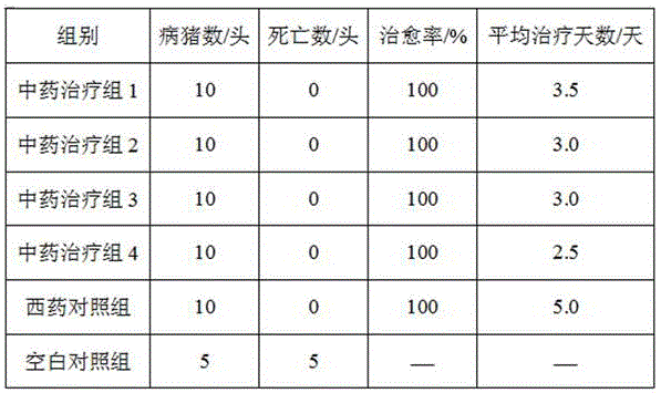 Traditional Chinese medicinal composition for treating swine toxoplasmosis, preparation method and application thereof
