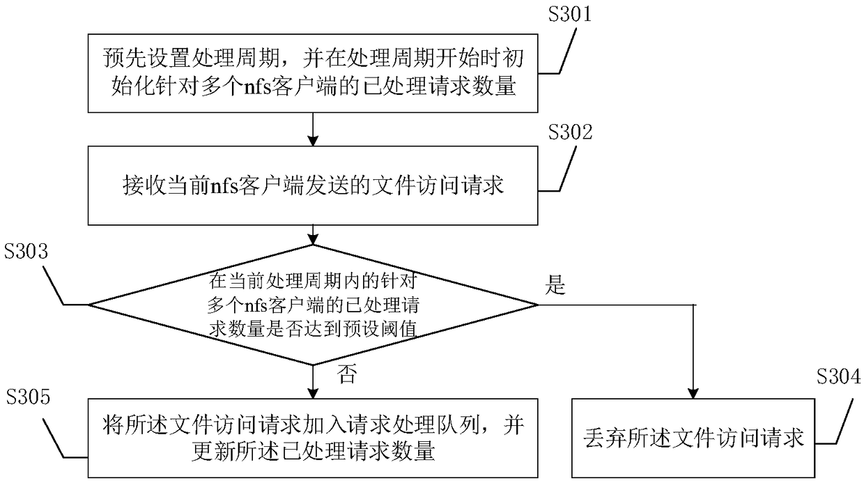 A method and apparatus for processing a file access request