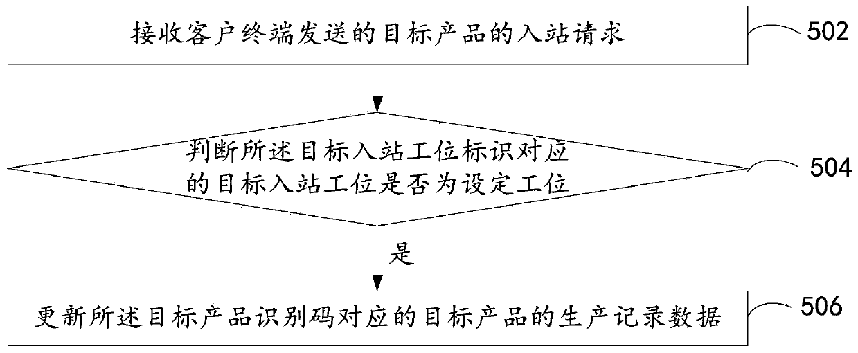 Production process control method, device and system