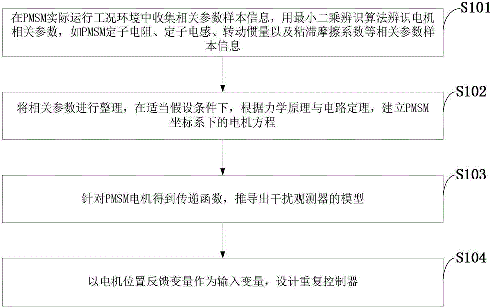 Permanent magnet synchronous motor speed regulation control method based on disturbance observer and repetitive controller