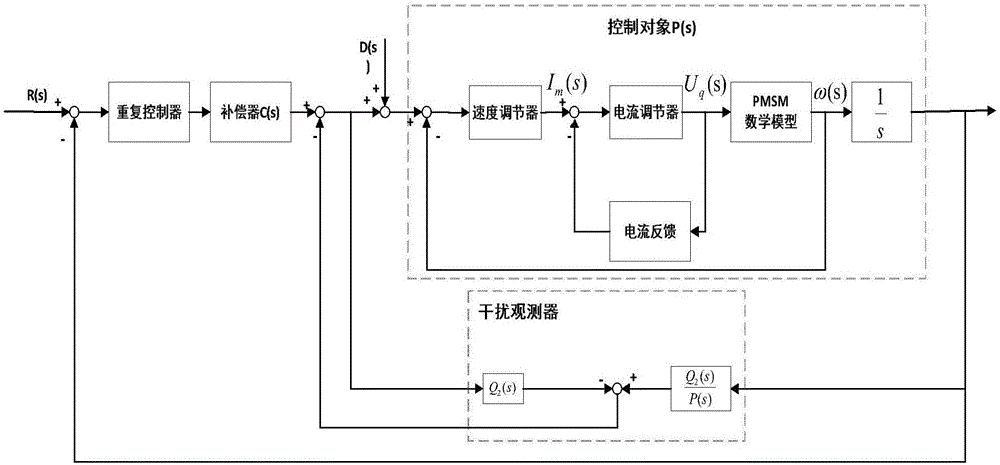 Permanent magnet synchronous motor speed regulation control method based on disturbance observer and repetitive controller