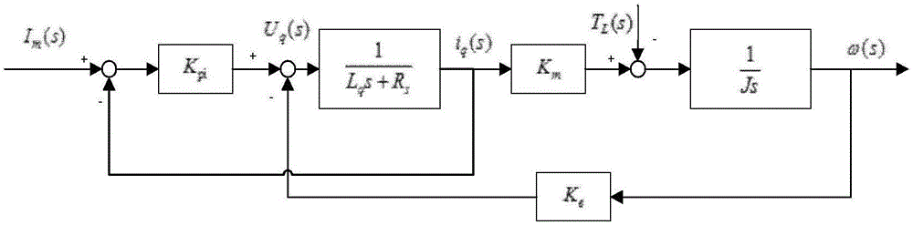 Permanent magnet synchronous motor speed regulation control method based on disturbance observer and repetitive controller