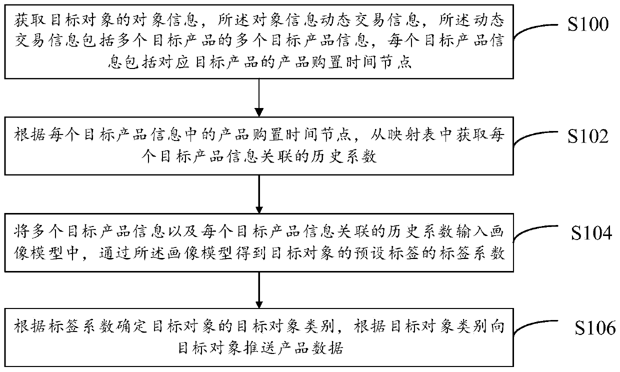 Product data pushing method and system based on big data and computer equipment