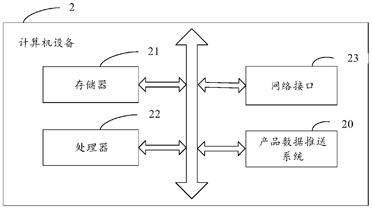 Product data pushing method and system based on big data and computer equipment