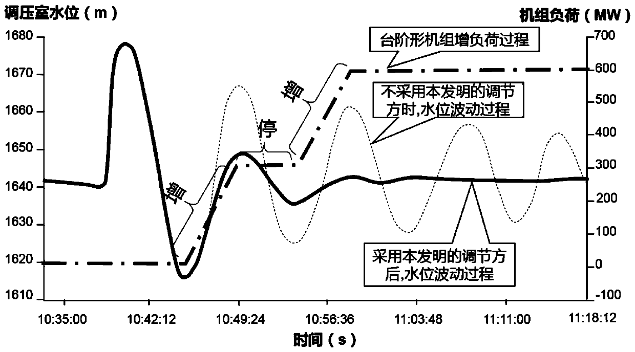 Regulation method for quick stabilization of surge wave level of upstream surge chamber or downstream surge chamber of long water conveyance system station