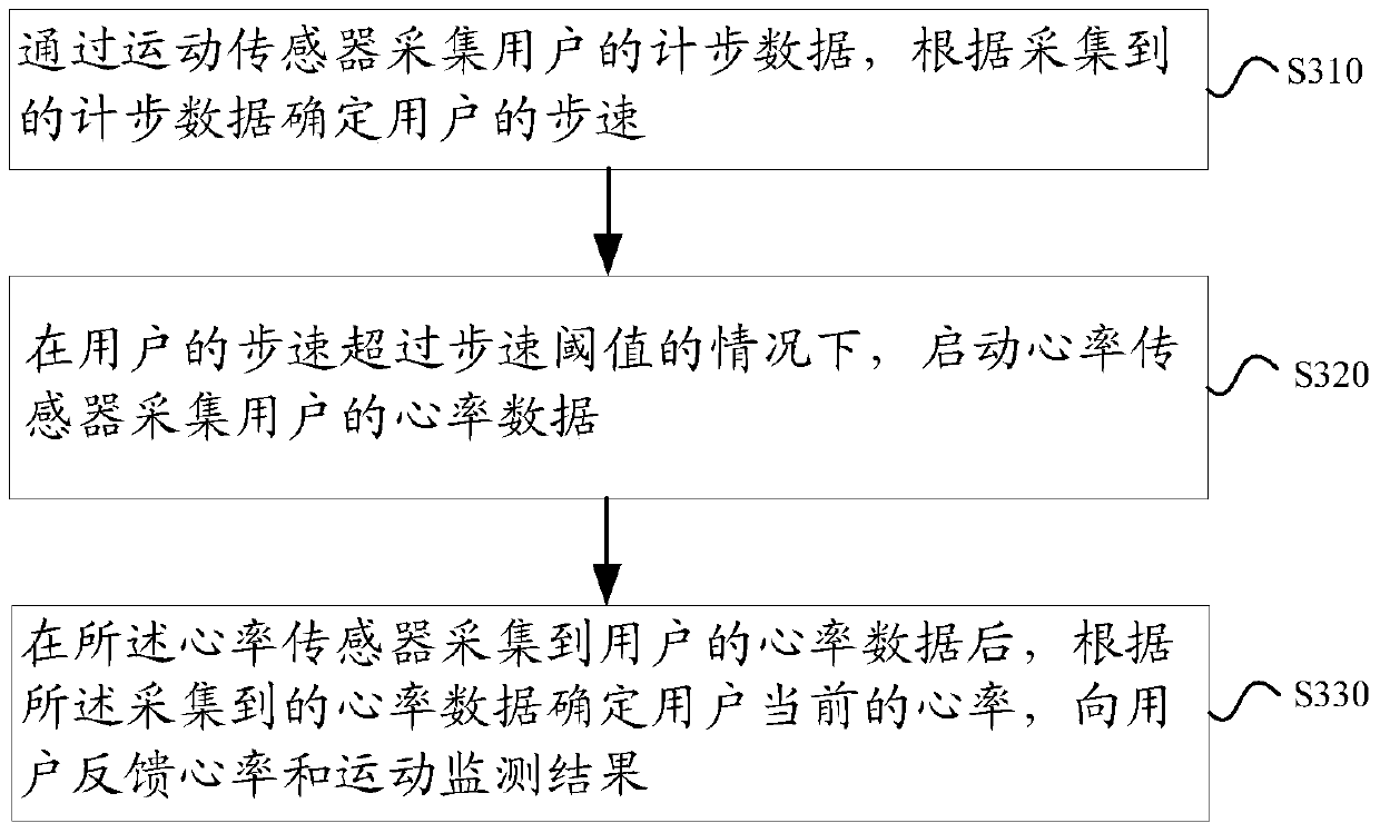 A method and device for realizing heart rate monitoring