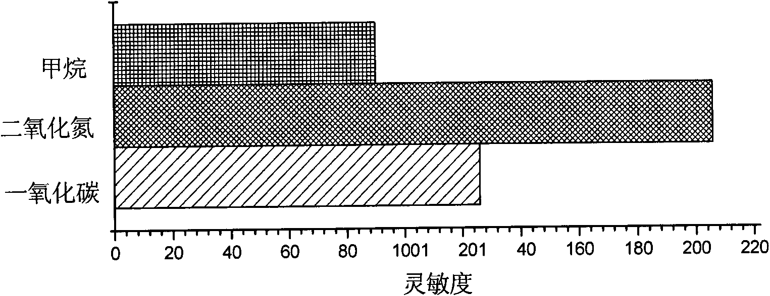 One-dimensional zinc oxide nanometer material and preparation method thereof