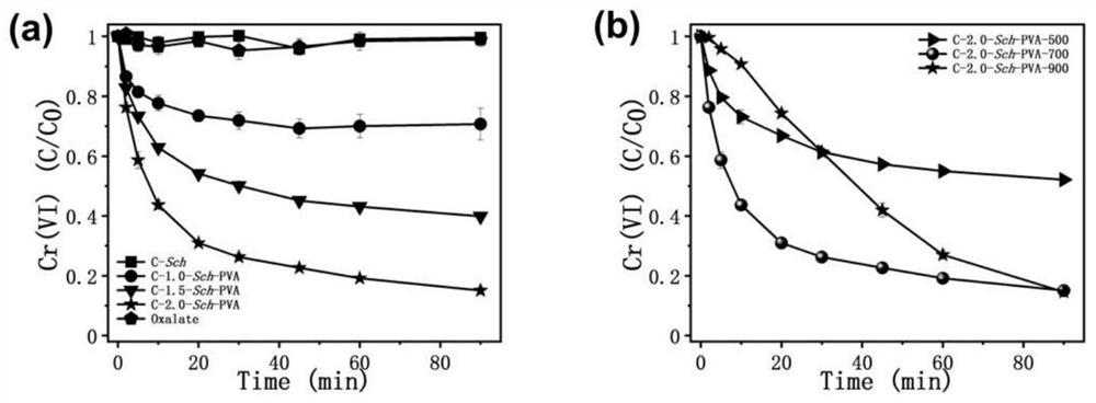 Preparation and application of carbon-coated iron oxide of high-mediation oxalic acid reduced chromium