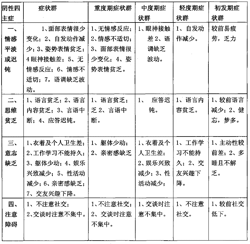Series of medicines for mental negative by using four-step treatment method