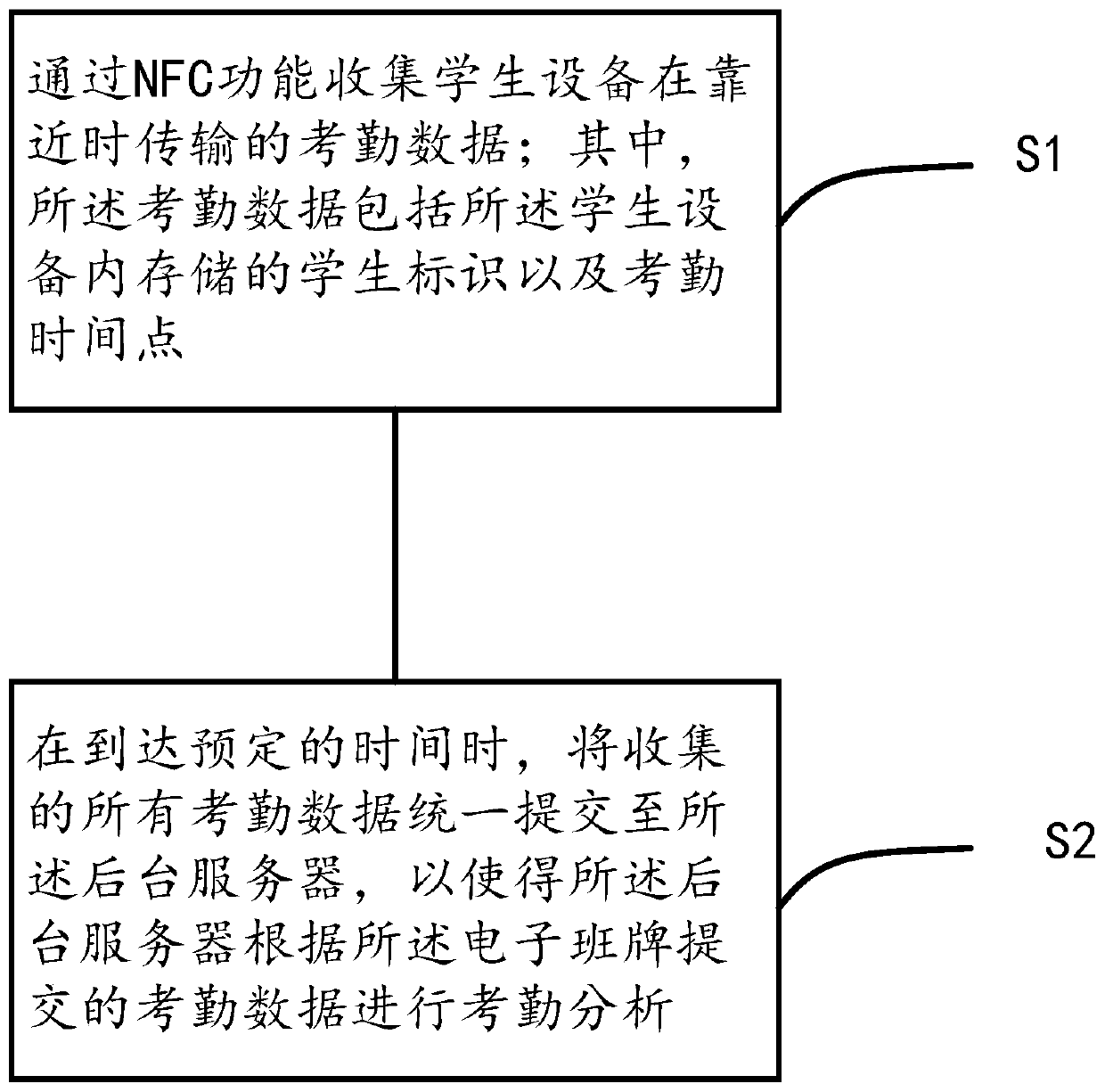 Automatic attendance checking method, device and system based on NFC (Near Field Communication) and electronic class board