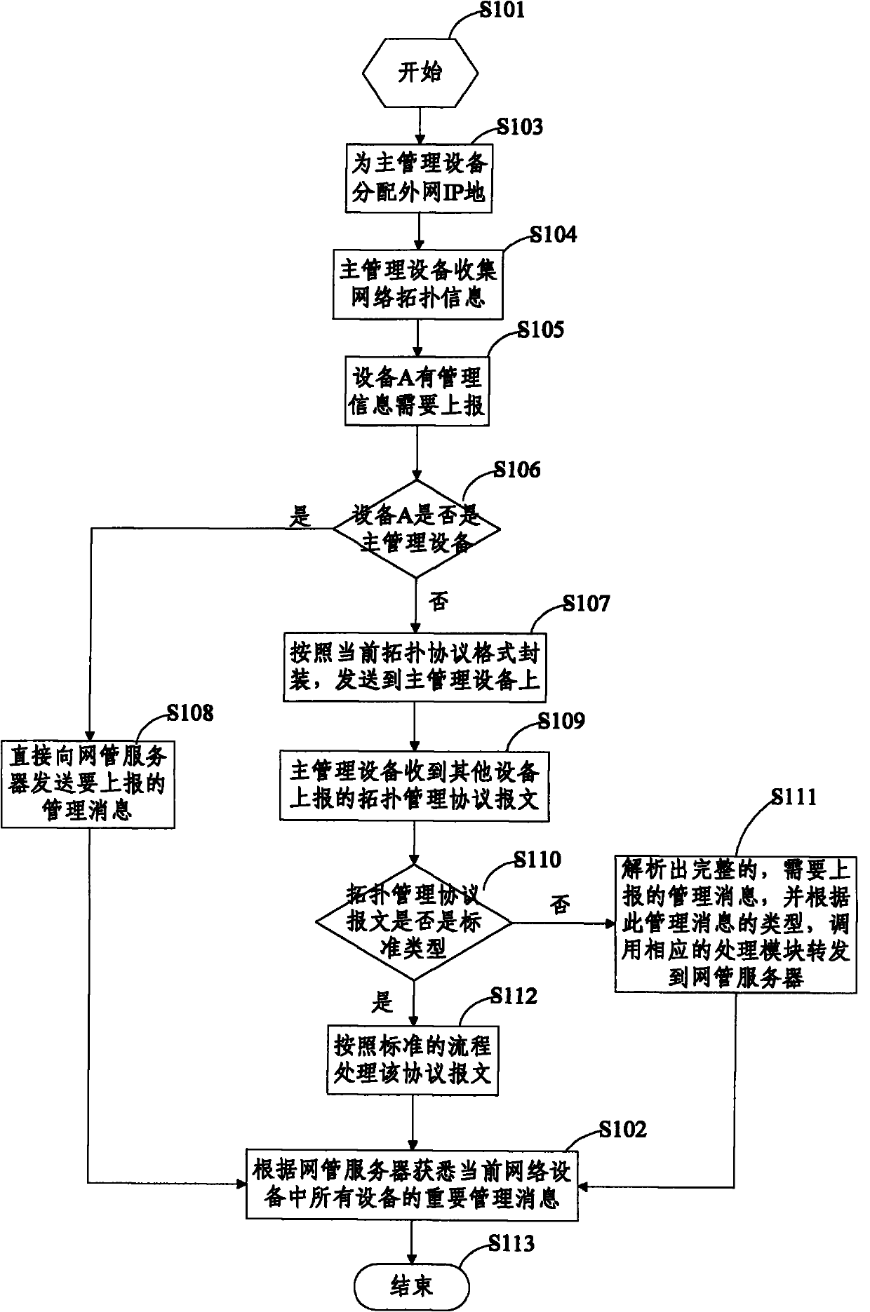 Method for collecting important information of network equipment on the basis of centralized management