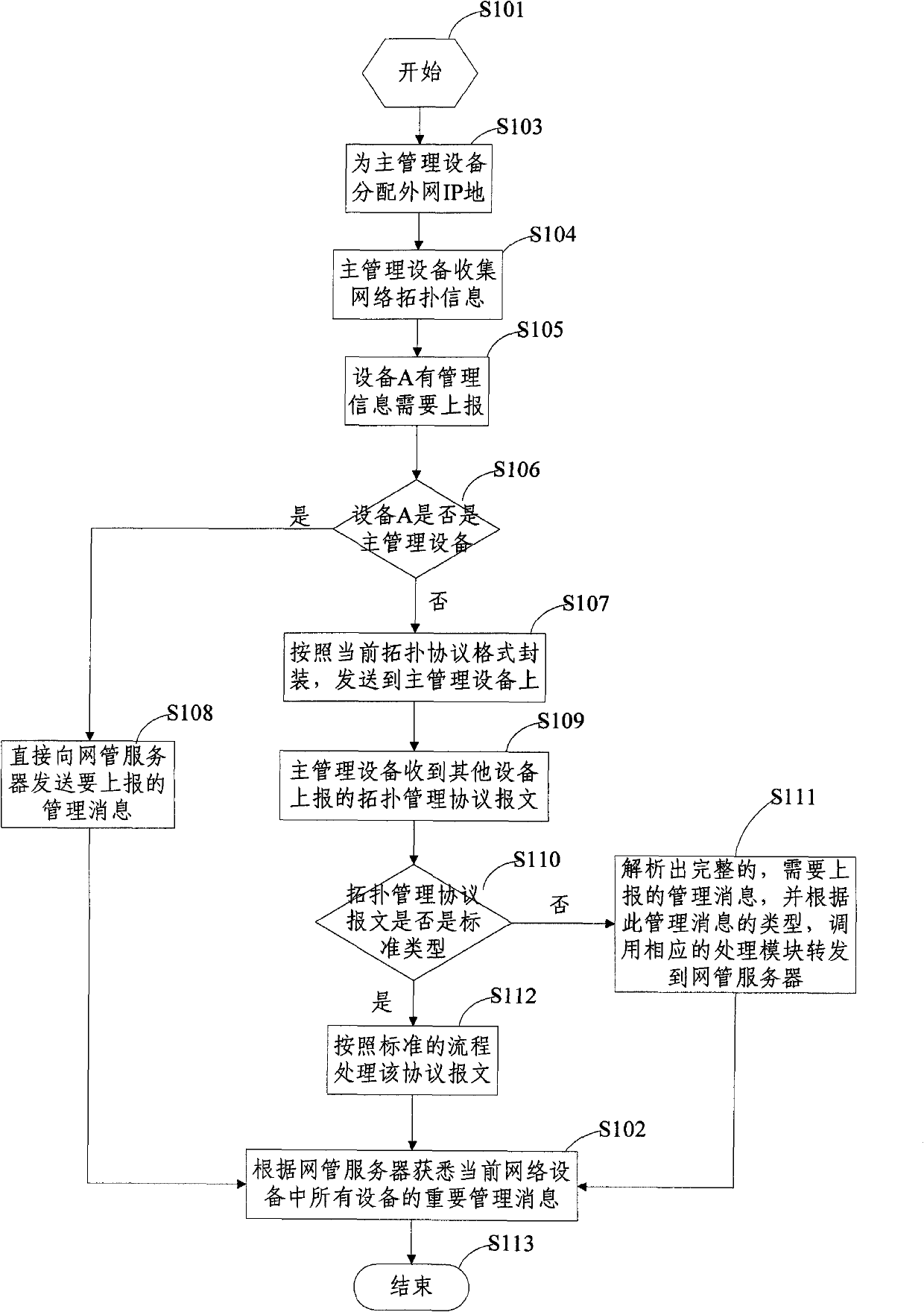 Method for collecting important information of network equipment on the basis of centralized management