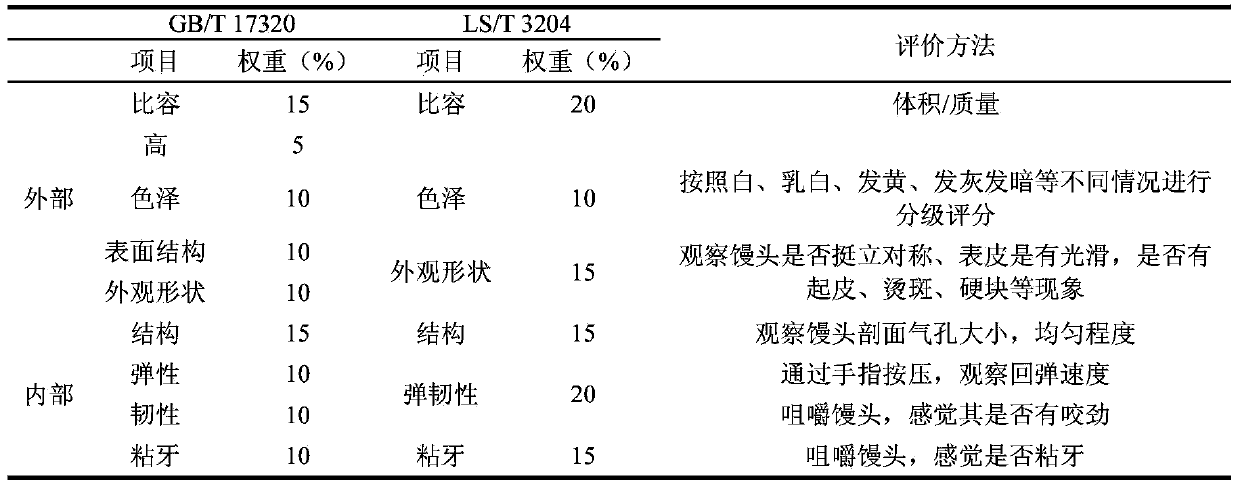 Preparation of steamed buns by fermentation method, and evaluation methods for qualities of steamed buns and flour