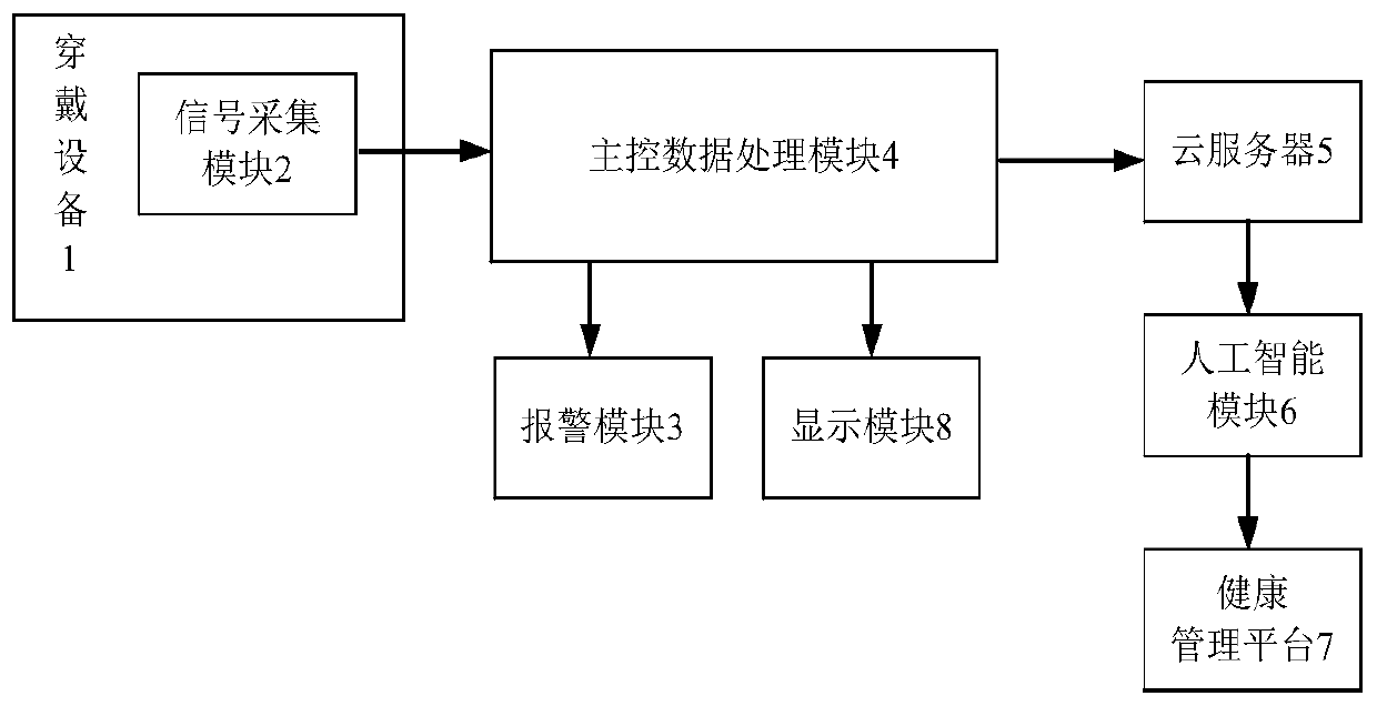 Doctor health monitoring system based on wearable equipment