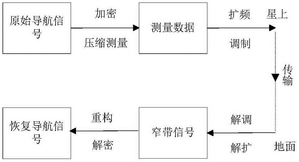 Navigation Signal Communication Method Based on Digital Watermarking and Compressed Sensing