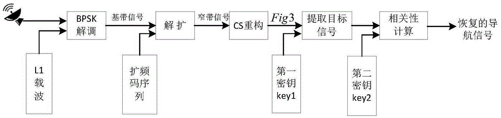 Navigation Signal Communication Method Based on Digital Watermarking and Compressed Sensing