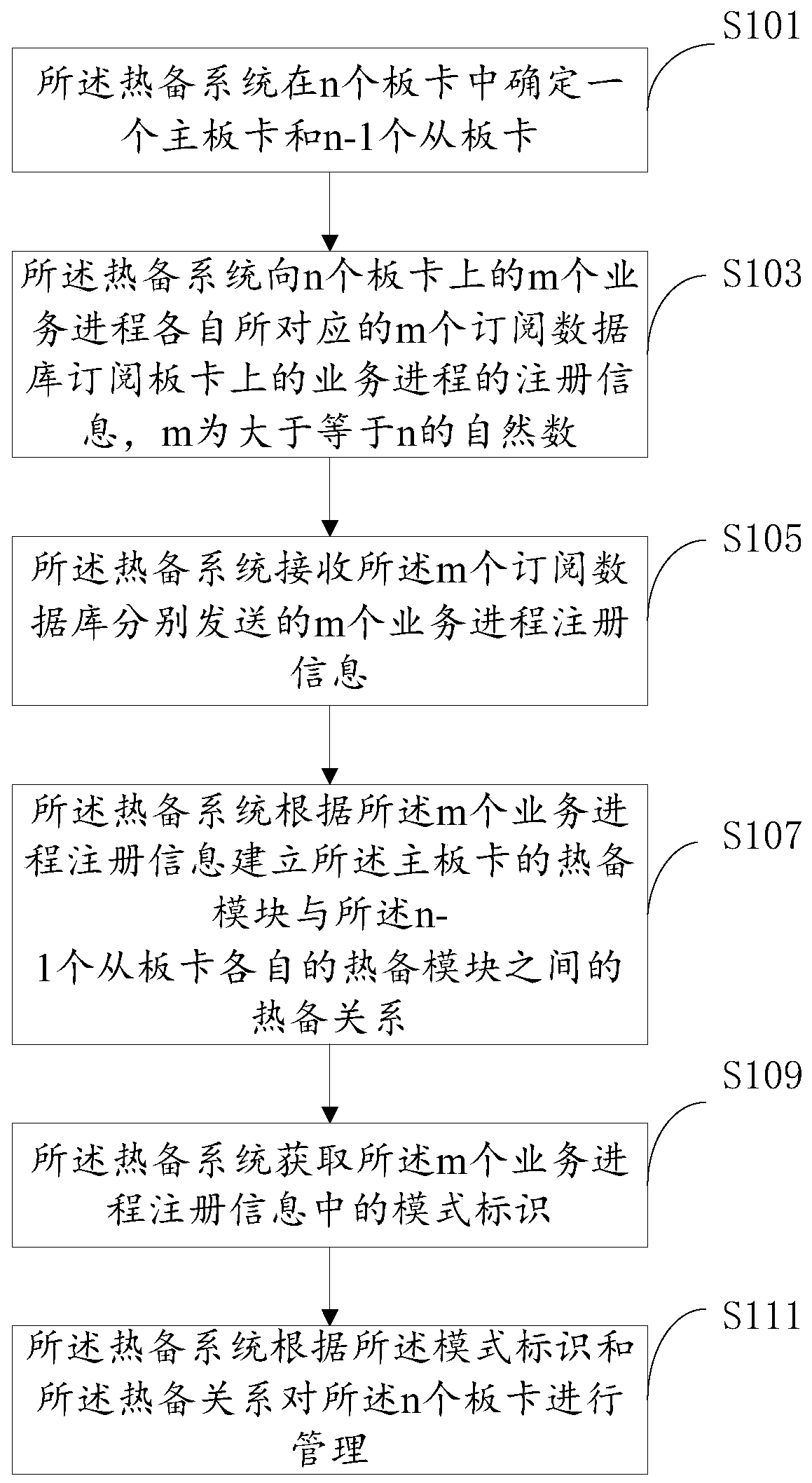 Multi-machine hot standby method and system