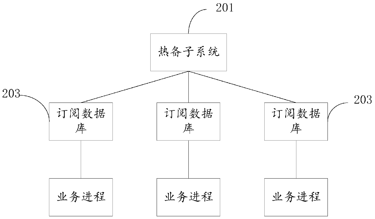 Multi-machine hot standby method and system