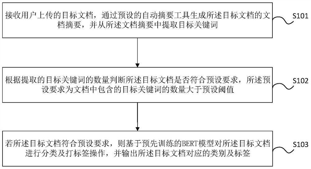 Document processing method and device, electronic equipment and storage medium