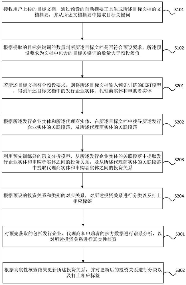 Document processing method and device, electronic equipment and storage medium