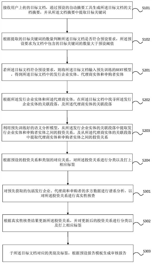 Document processing method and device, electronic equipment and storage medium