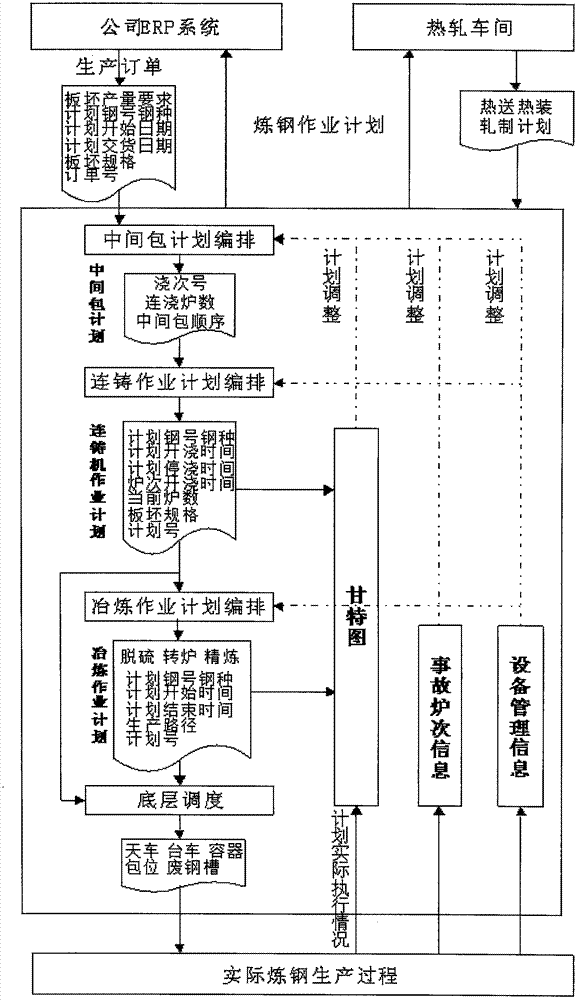 An intelligent scheduling method for steelmaking production process