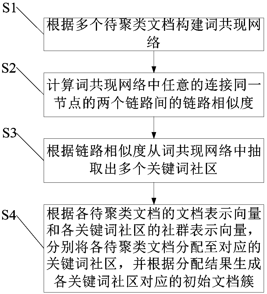 Document clustering method and platform, server and computer-readable medium