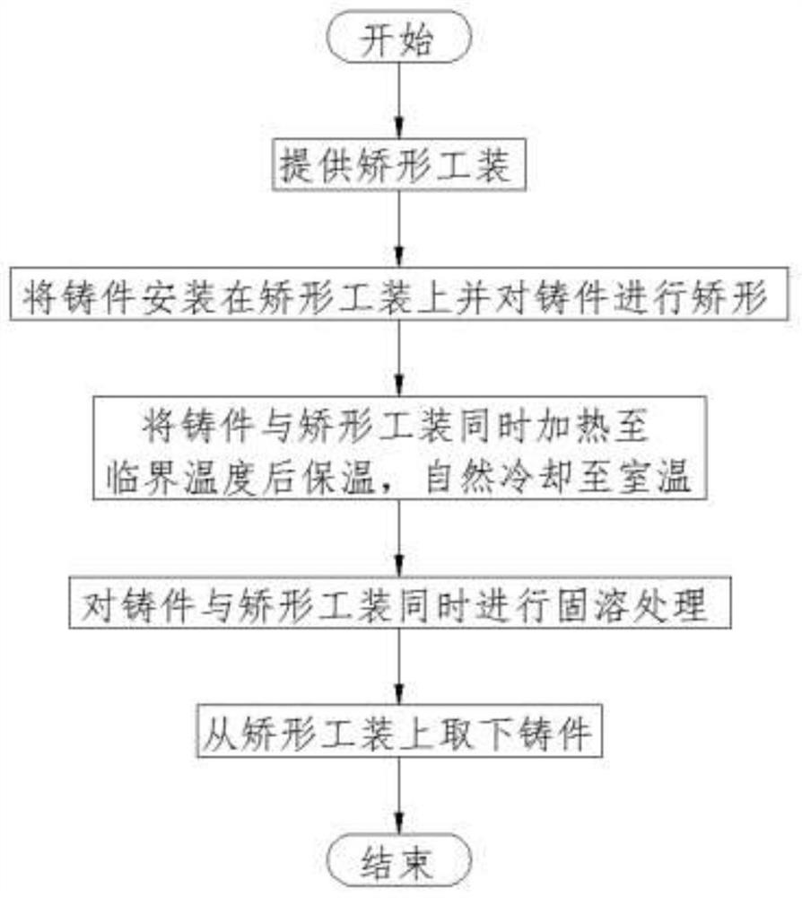 Large casting thermal shape righting method