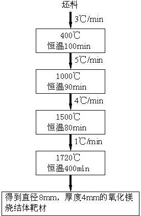 Method for controlling physical dimension of magnesium oxide sintered target by using temperature gradient