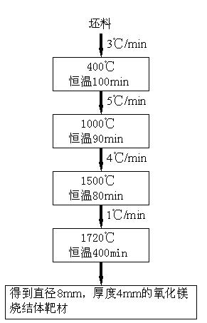 Method for controlling physical dimension of magnesium oxide sintered target by using temperature gradient