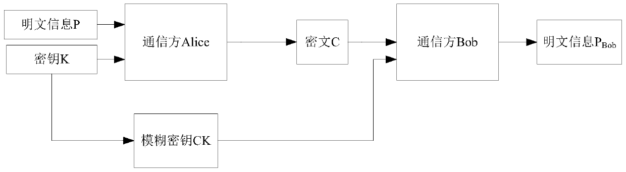 Fuzzy key communication system and confrontation network system based on deep learning